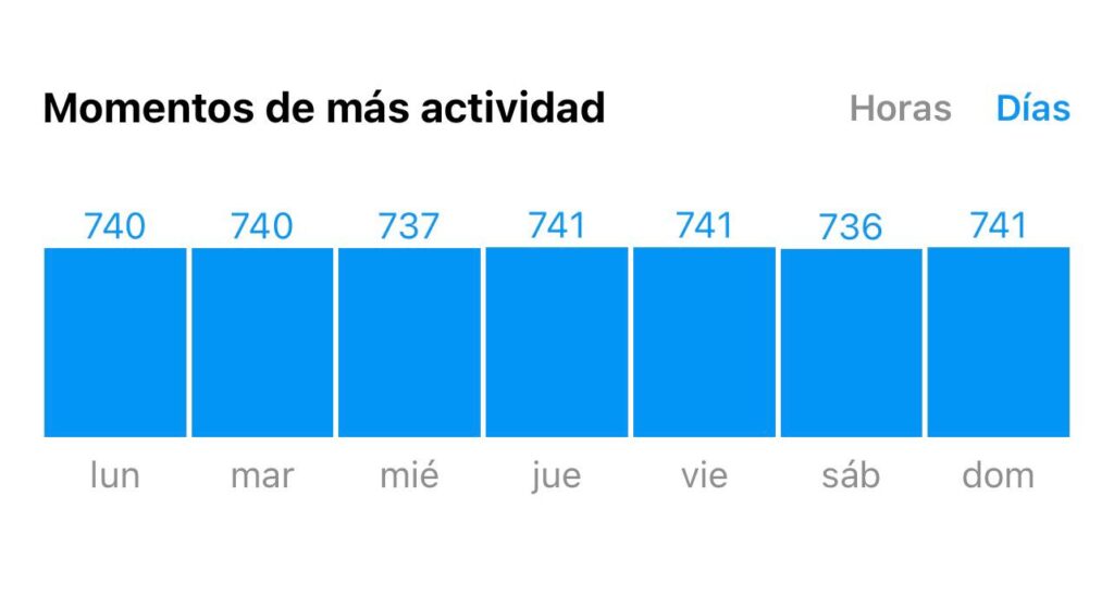 Insights de un perfil de Instagram en días