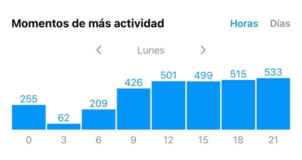 Insights de un perfil de Instagram en horas