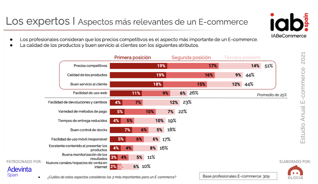 Aspectos más relevantes de un E-commerce - Guía de Marketplaces