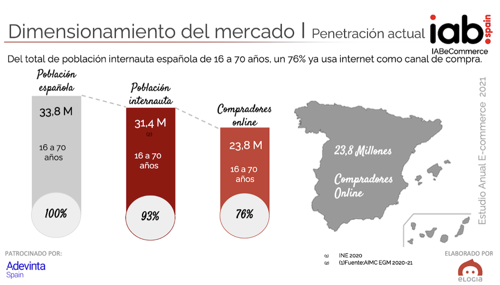 Dimensionamiento del mercado de marketplaces para españa - Guía de Marketplaces