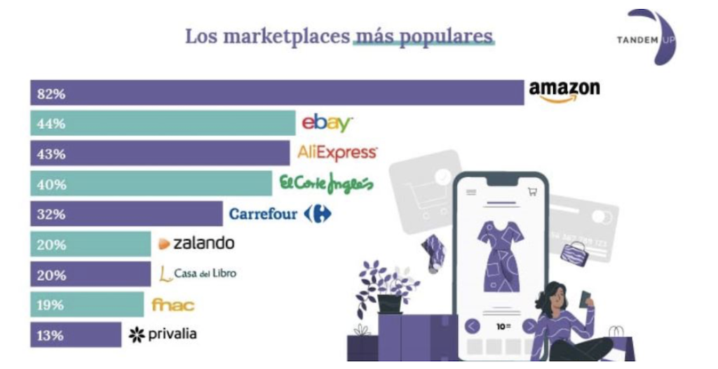 Los marketplaces más populares - Guía de Marketplaces