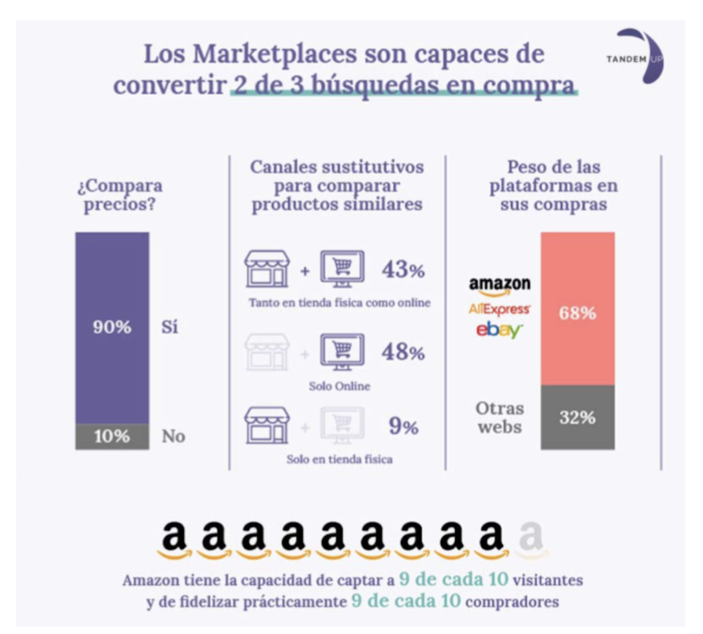 Los marketplaces son capaces de convertir 2 de cada 3 búsquedas realizadas en compras - Guía de Marketplaces