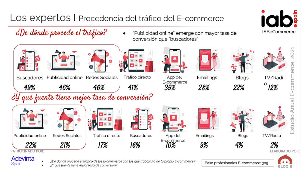 Procedencia del tráfico del E-commerce - Guía de Marketplaces