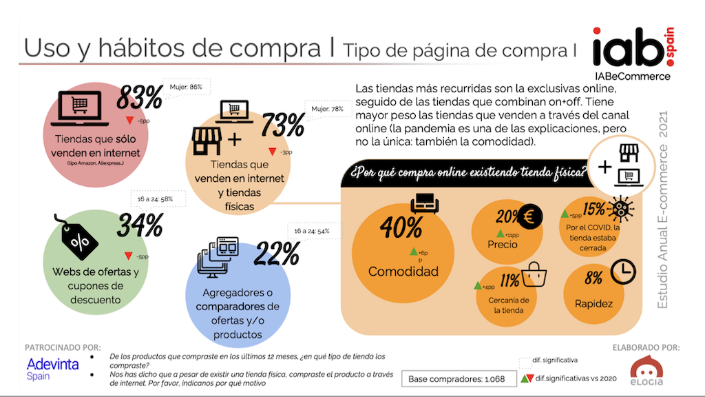 Usos y hábitos de compra del mercado en españa - Guía de Marketplaces