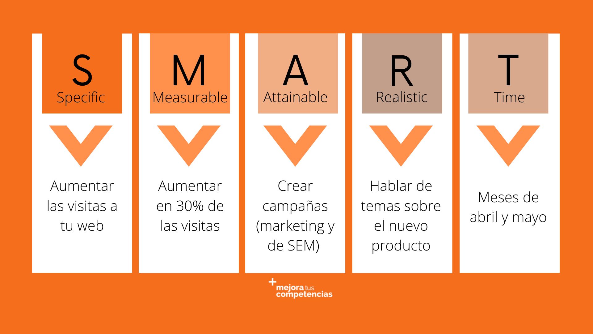 Ejemplo objetivo SMART