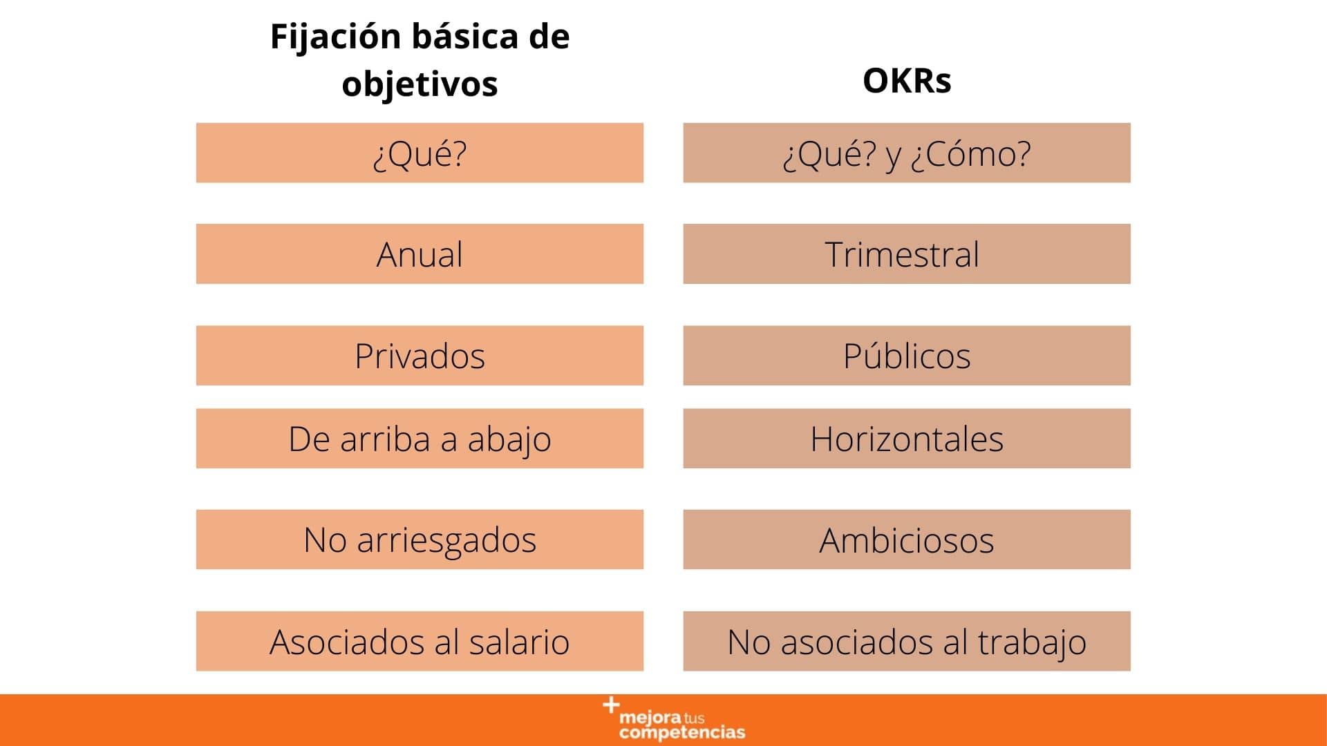 Diferencia entre establecer objetivos tradicionales y OKRs